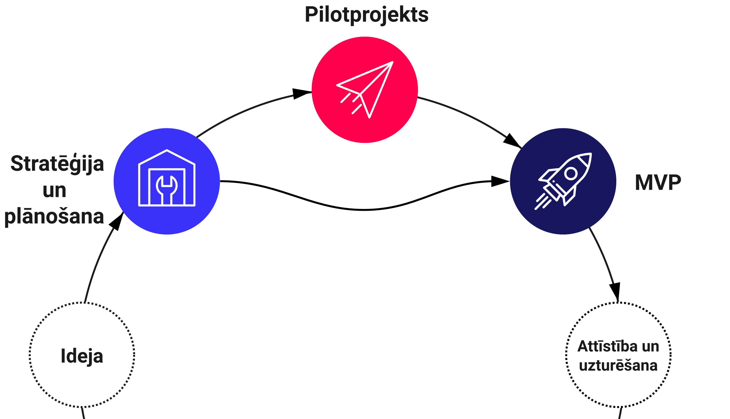 Process: ideja, stratēģija un plānošana, pilotprojekts, MVP, attīstība un uzturēšana