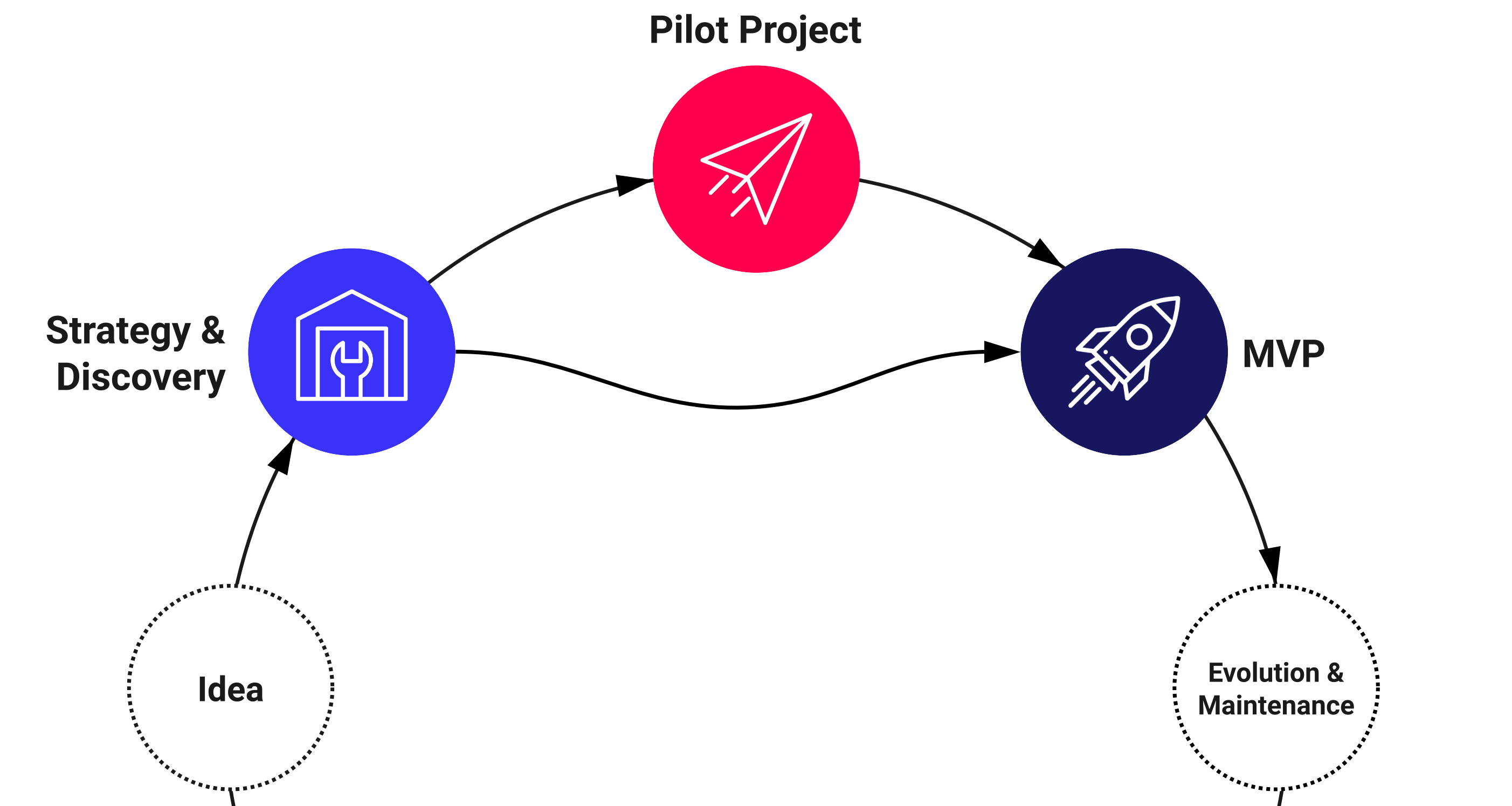 Test-before-invest process